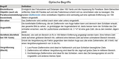 Verstehen Optische Begriffe